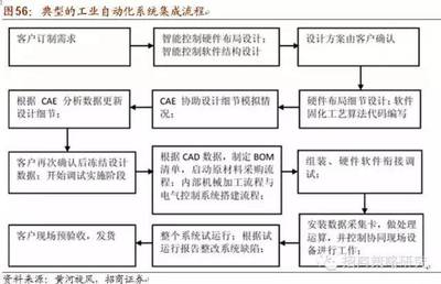 智能制造產業鏈及受益股全解析——十年主題 大勢所趨 計算機集成制造系統開發